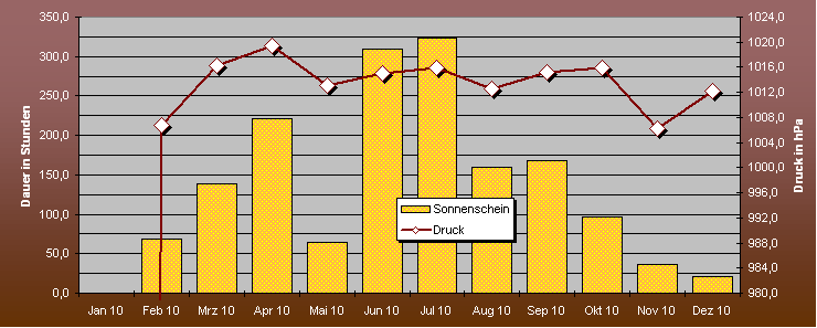 ChartObject Sonne und Druck von Mühlanger